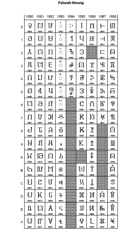 Écriture des Hmong - Pahawh Hmong