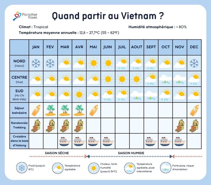 Quand partir au Vietnam ?